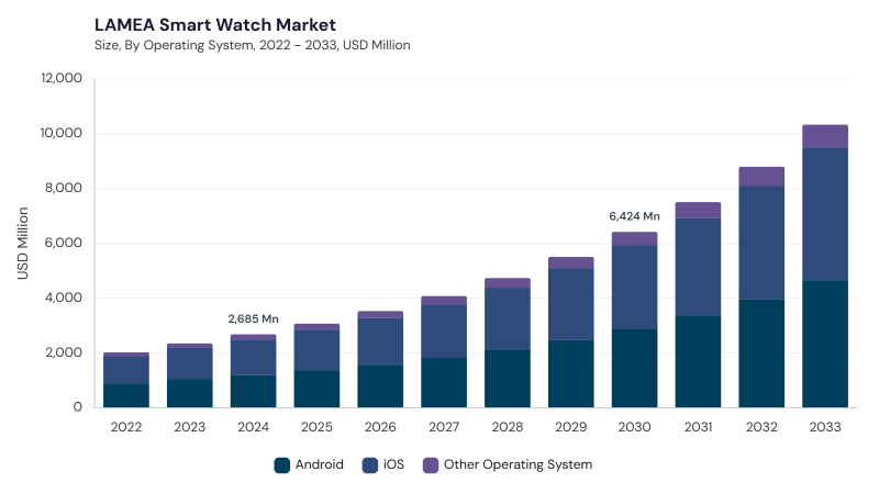 LAMEA Smart Watch Market size and growth forecast (2022-2033) LAMEA Smart Watch Market size and growth forecast (2022-2033)