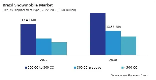 LAMEA Snowmobile Market