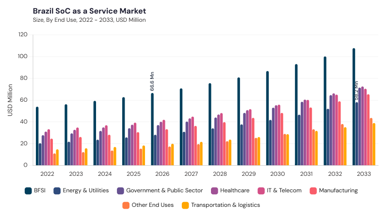 LAMEA SoC as a Service Market segment size and growth forecast