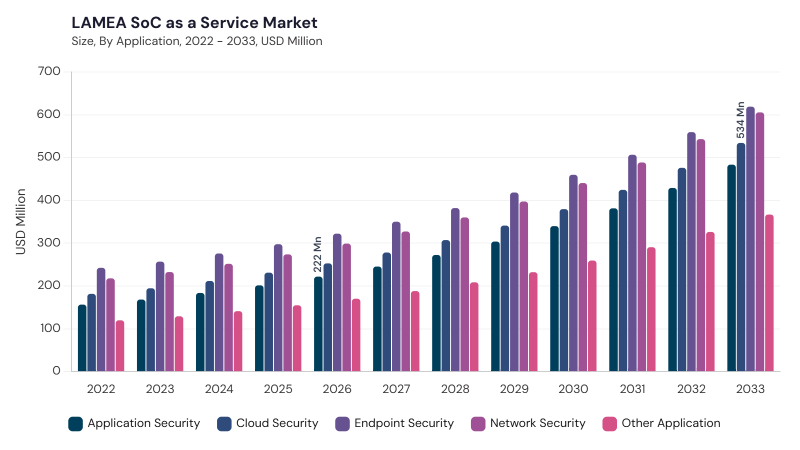 LAMEA SoC as a Service Market size and growth forecast (2022-2033)