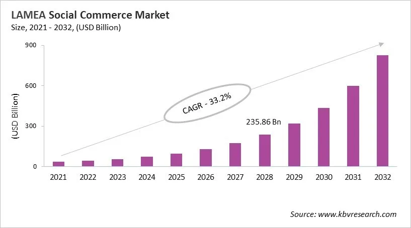 LAMEA Social Commerce Market Size, 2021 - 2032