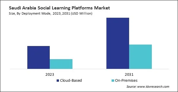 LAMEA Social Learning Platforms Market LAMEA Social Learning Platforms Market