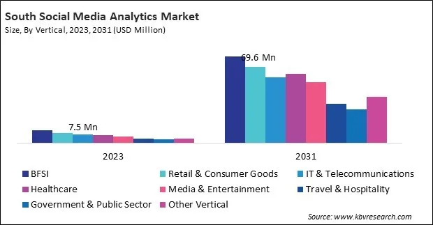 LAMEA Social Media Analytics Market 