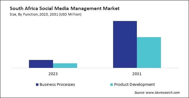 LAMEA Social Media Management Market 