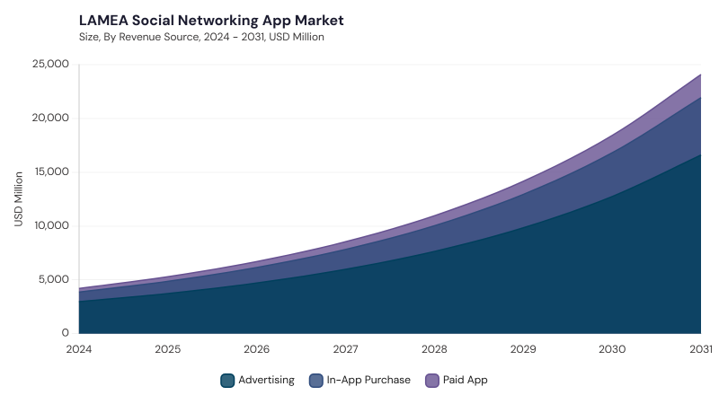 LAMEA Social Networking App Market segment size and growth forecast LAMEA Social Networking App Market segment size and growth forecast