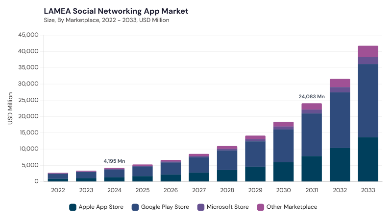 LAMEA Social Networking App Market size and growth forecast (2022-2033) LAMEA Social Networking App Market size and growth forecast (2022-2033)
