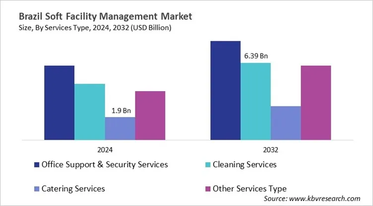 Country Soft Facility Management Market Size by Segmentation