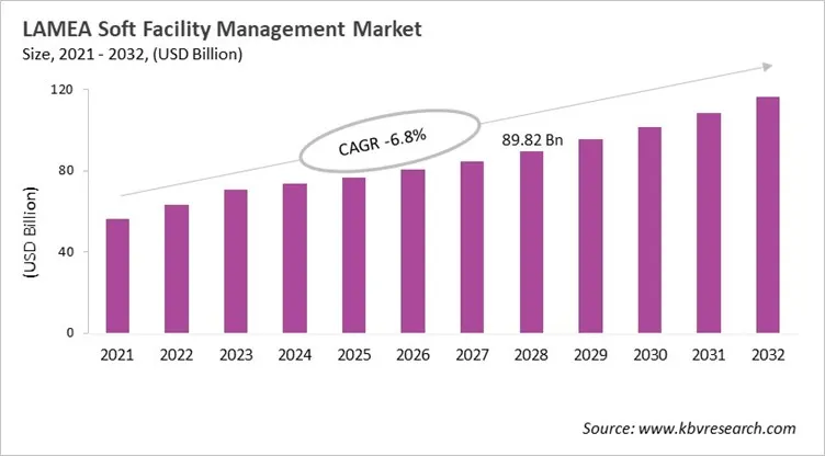 LAMEA Soft Facility Management Market Size, 2021 - 2032