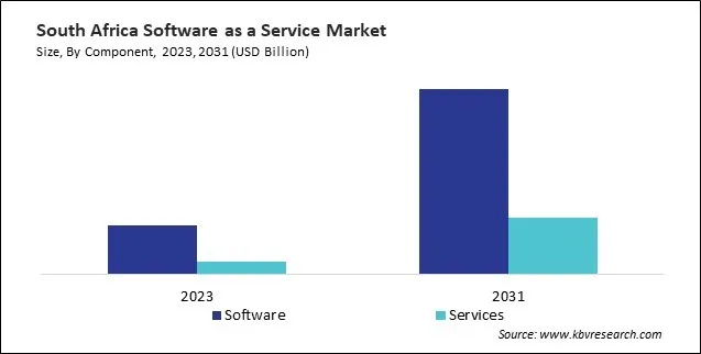 LAMEA Software as a Service Market 
