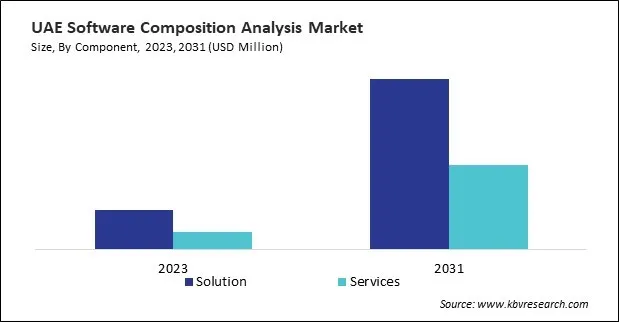 LAMEA Software Composition Analysis Market LAMEA Software Composition Analysis Market