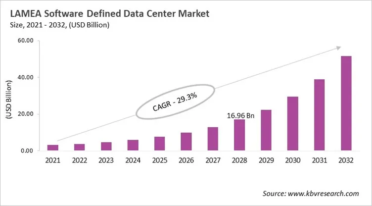 LAMEA Software Defined Data Center Market Size, 2021 - 2032 LAMEA Software Defined Data Center Market Size, 2021 - 2032