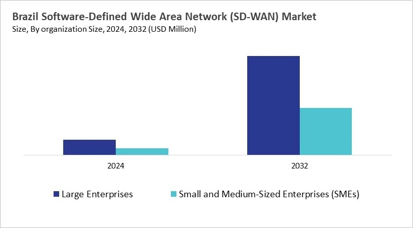 LAMEA Software-Defined Wide Area Network (SD-WAN) Market Size by Segmentation Specific with Country LAMEA Software-Defined Wide Area Network (SD-WAN) Market Size by Segmentation Specific with Country