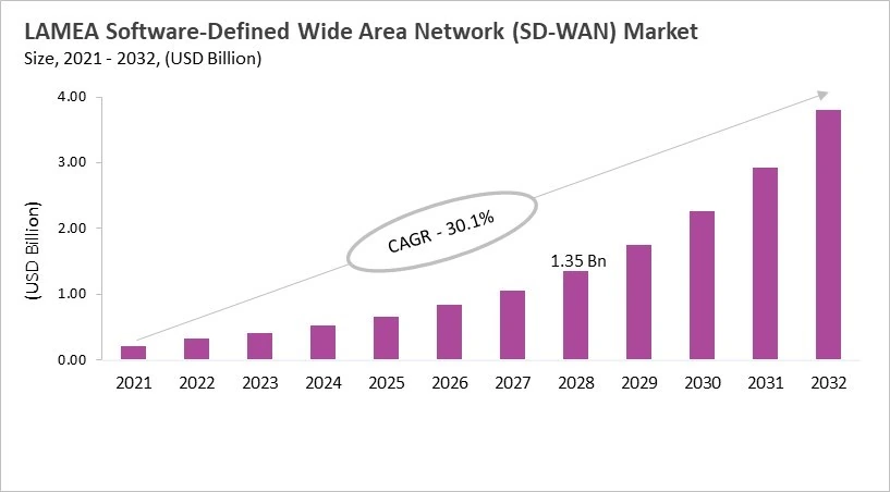 LAMEA Software-Defined Wide Area Network (SD-WAN) Market Size, 2021 - 2032 LAMEA Software-Defined Wide Area Network (SD-WAN) Market Size, 2021 - 2032