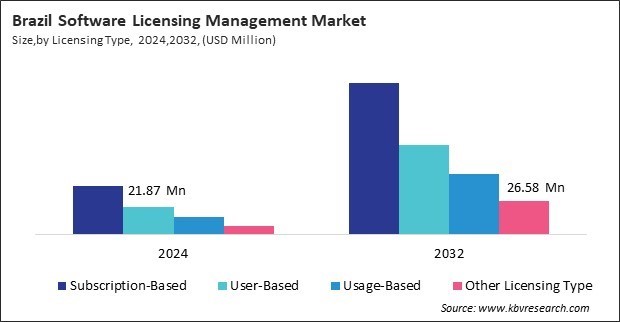 LAMEA Software Licensing Management Market Size | 2032