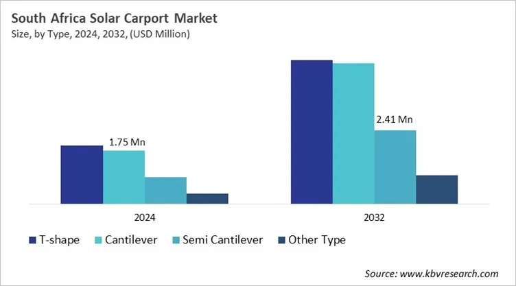 Country Solar Carport Market Size by Segmentation