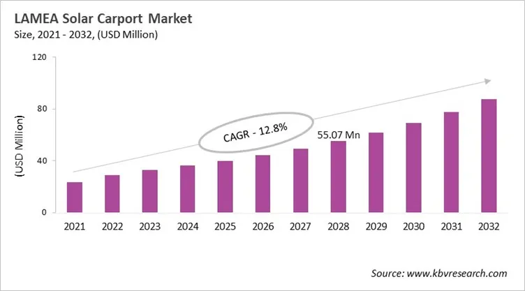 LAMEA Solar Carport Market Size, 2021 - 2032