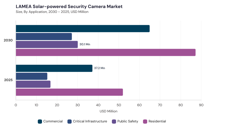 LAMEA Solar-powered Security Camera Market segment size and growth forecast LAMEA Solar-powered Security Camera Market segment size and growth forecast