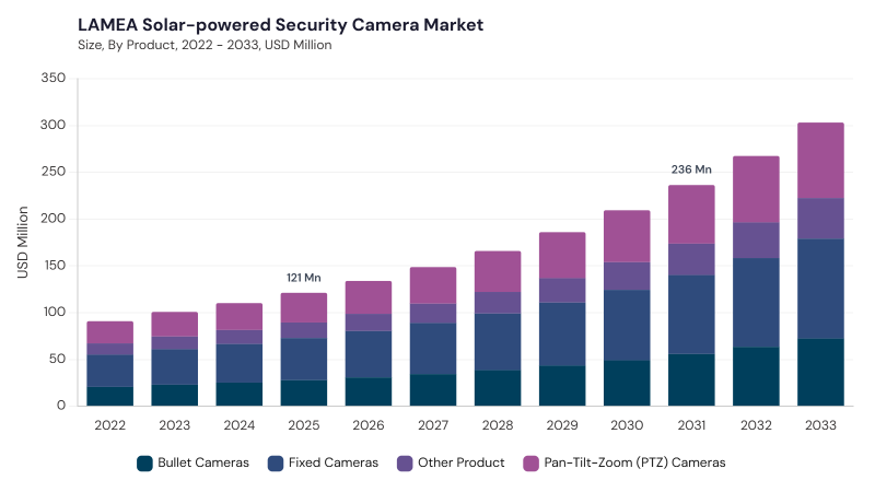 LAMEA Solar-powered Security Camera Market size and growth forecast (2022-2033) LAMEA Solar-powered Security Camera Market size and growth forecast (2022-2033)