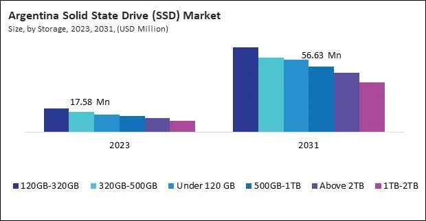 LAMEA Solid State Drive (SSD) Market LAMEA Solid State Drive (SSD) Market