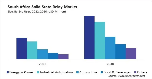 LAMEA Solid State Relay Market LAMEA Solid State Relay Market