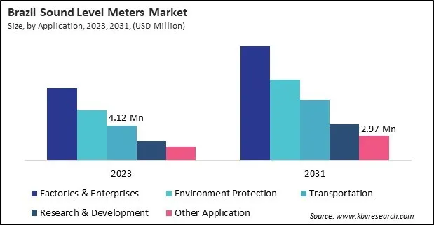LAMEA Sound Level Meters Market 