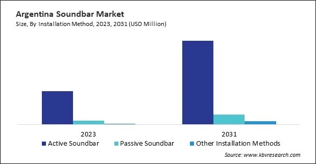 LAMEA Soundbar Market 