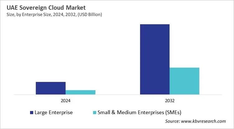 Country Sovereign Cloud Market Size by Segmentation