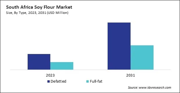 LAMEA Soy Flour Market 