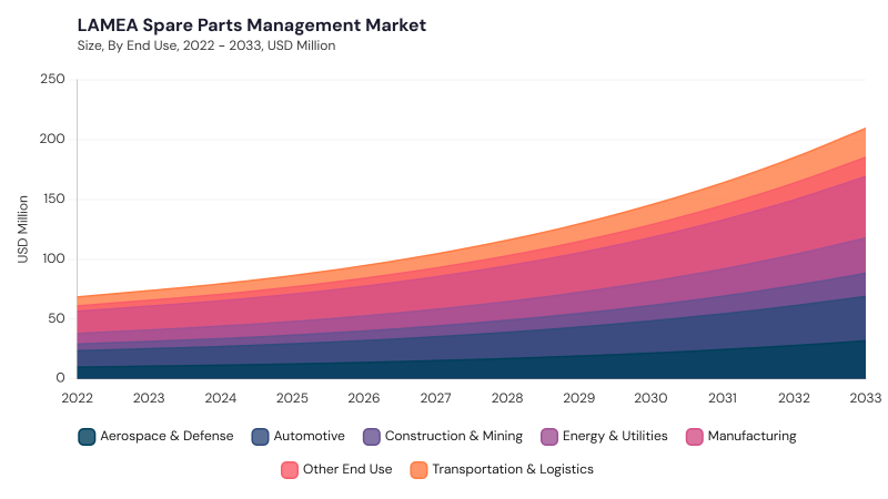 LAMEA Spare Parts Management Market segment size and growth forecast LAMEA Spare Parts Management Market segment size and growth forecast