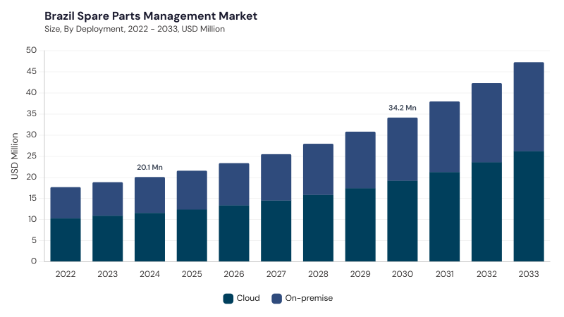 LAMEA Spare Parts Management Market size and growth forecast (2022-2033) LAMEA Spare Parts Management Market size and growth forecast (2022-2033)