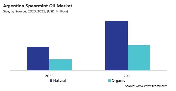 LAMEA Spearmint Oil Market 