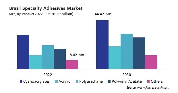 LAMEA Specialty Adhesives Market LAMEA Specialty Adhesives Market