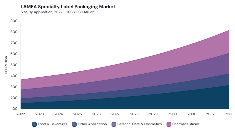 LAMEA Specialty Label Packaging Market segment size and growth forecast LAMEA Specialty Label Packaging Market segment size and growth forecast