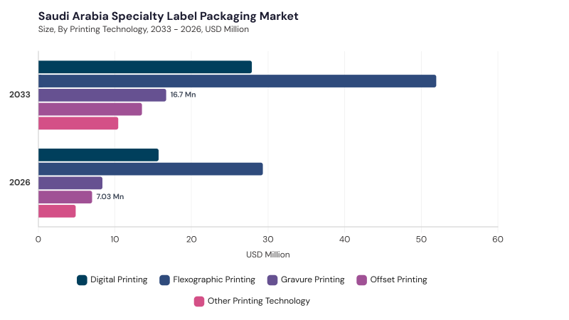LAMEA Specialty Label Packaging Market size and growth forecast (2022-2033) LAMEA Specialty Label Packaging Market size and growth forecast (2022-2033)