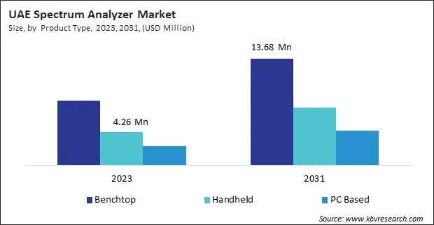 LAMEA Spectrum Analyzer Market 