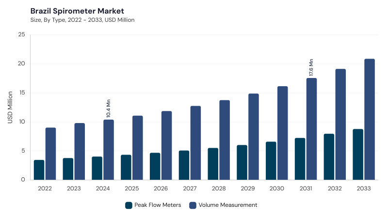 LAMEA Spirometer Market segment size and growth forecast