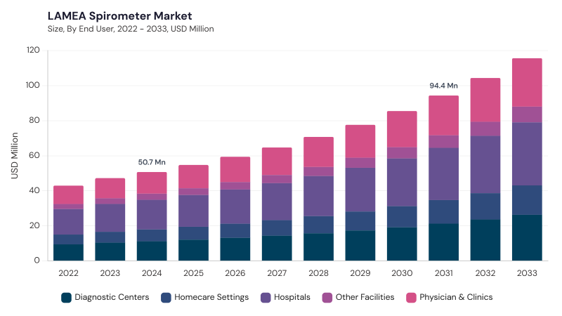 LAMEA Spirometer Market size and growth forecast (2022-2033)