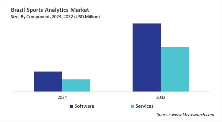 Country Sports Analytics Market Size by Segmentation