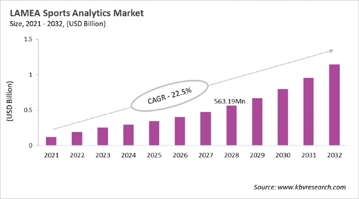 LAMEA Sports Analytics Market Size, 2021 - 2032