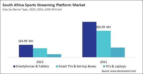 LAMEA Sports Streaming Platform Market 