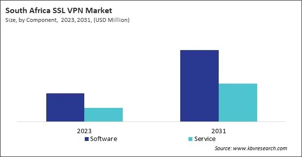LAMEA SSL VPN Market 