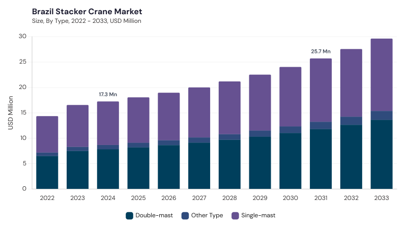 LAMEA Stacker Crane Market segment size and growth forecast