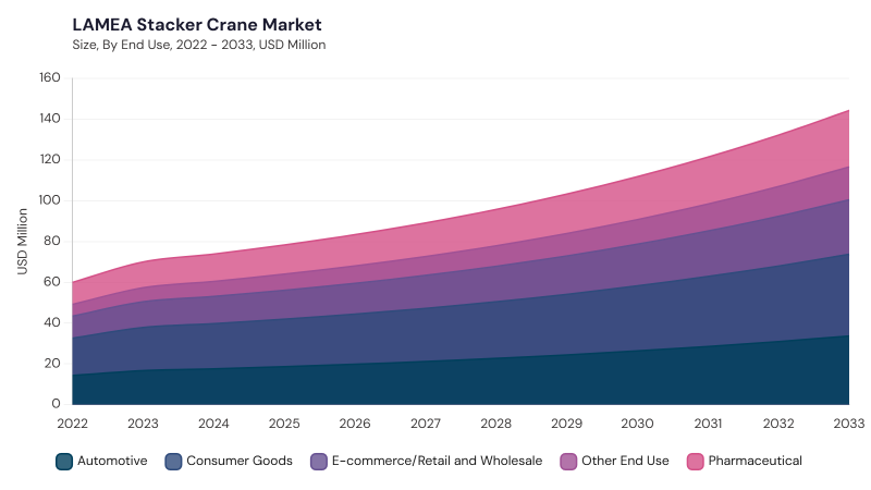 LAMEA Stacker Crane Market size and growth forecast (2022-2033)