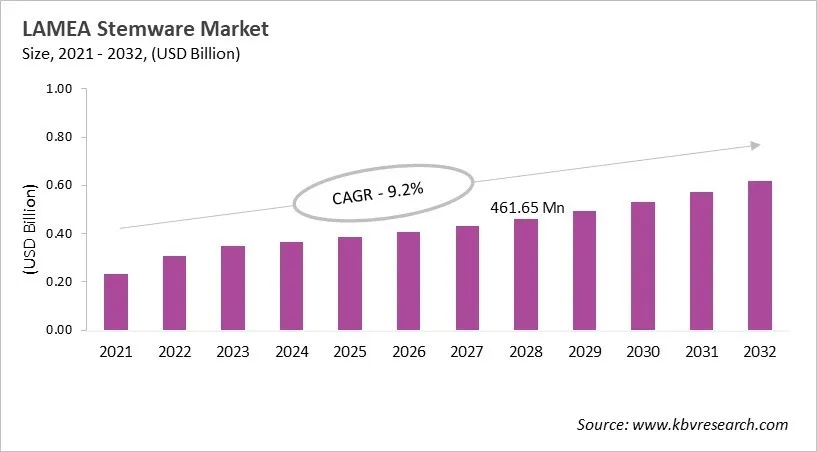 LAMEA Stemware Market Size, 2021 - 2032 LAMEA Stemware Market Size, 2021 - 2032