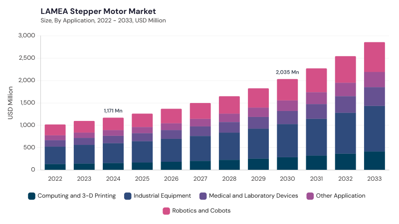 LAMEA Stepper Motor Market segment size and growth forecast LAMEA Stepper Motor Market segment size and growth forecast