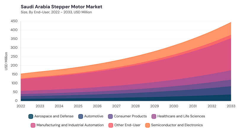 LAMEA Stepper Motor Market size and growth forecast (2022-2033) LAMEA Stepper Motor Market size and growth forecast (2022-2033)