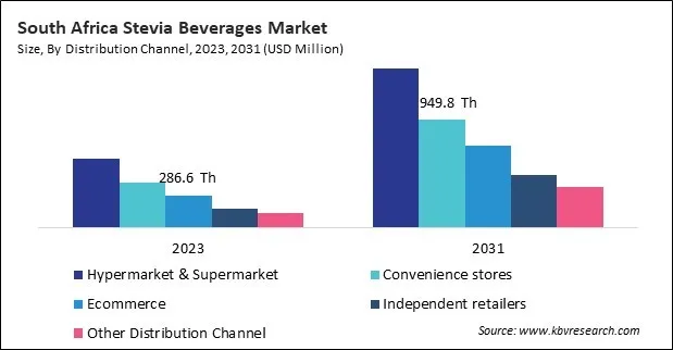 LAMEA Stevia Beverages Market 