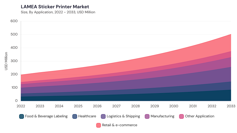 LAMEA Sticker Printer Market segment size and growth forecast