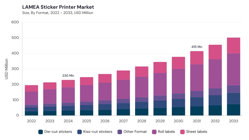 LAMEA Sticker Printer Market size and growth forecast (2022-2033)