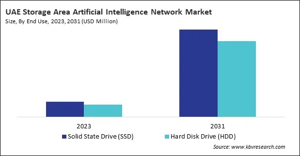 LAMEA Storage Area Artificial Intelligence Network Market LAMEA Storage Area Artificial Intelligence Network Market
